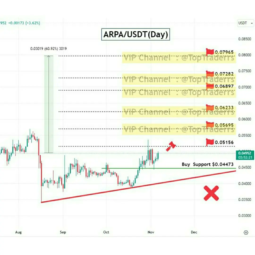shahineb13's tweet photo. ARPA / USDT (Day)
TP1✅💰
TP2✅💰
TP3✅💰
TP4✅💰
TP5✅💰
TP6✅💰60% profit🔥
Max profit 58% 🐋
#ARPA #ARPAUSDT
#x
#cryptotrading #cryptocurrencies #cryptoinvestor
#CryptoNews
#CryptoIsBetter #cryptonews #btc #btconeshot #btcfirstfeature #btcusd #btcsolo #bullish #forex https://t.co/zAumDzCouX