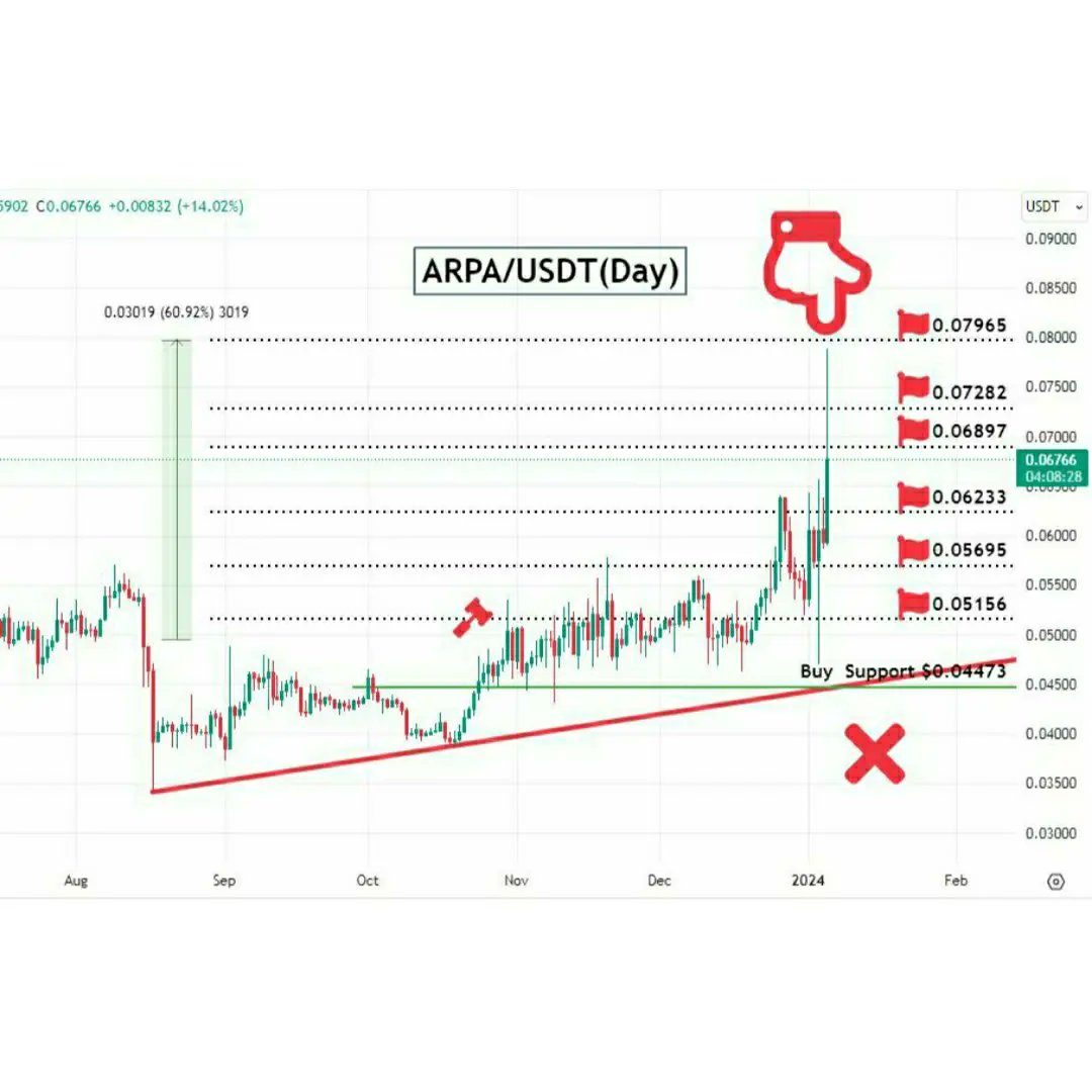 shahineb13's tweet photo. ARPA / USDT (Day)
TP1✅💰
TP2✅💰
TP3✅💰
TP4✅💰
TP5✅💰
TP6✅💰60% profit🔥
Max profit 58% 🐋
#ARPA #ARPAUSDT
#x
#cryptotrading #cryptocurrencies #cryptoinvestor
#CryptoNews
#CryptoIsBetter #cryptonews #btc #btconeshot #btcfirstfeature #btcusd #btcsolo #bullish #forex https://t.co/zAumDzCouX
