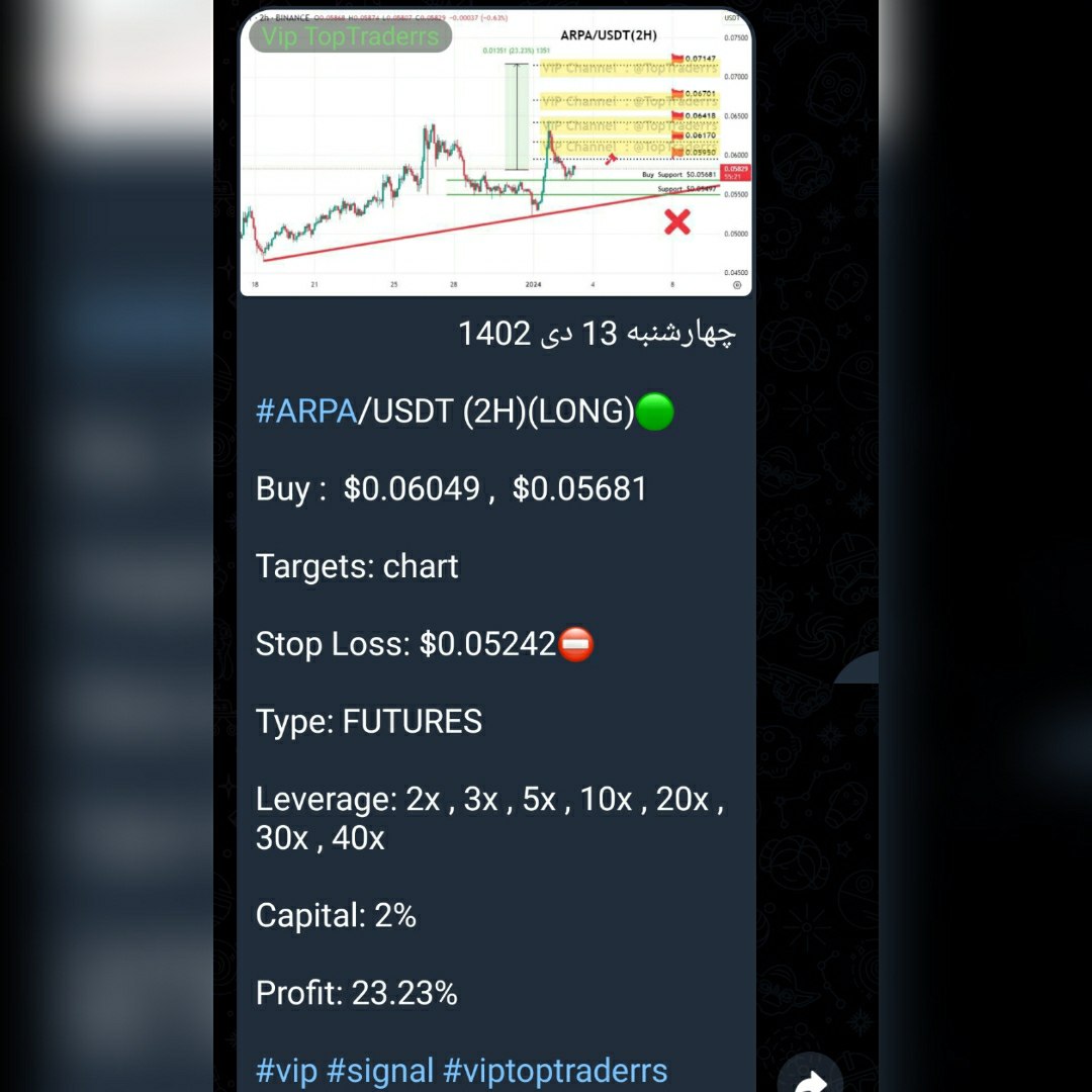 shahineb13's tweet photo. ARPA / USDT (1H)(🟢long)
#FUTURES
3day
❌STOP LOSS❌
TP1✅💰
TP2✅💰
TP3✅💰
TP4✅💰
TP5✅💰23.23% profit🔥
#ARPA #ARPAUSDT #x
#cryptotrading #cryptocurrencies #cryptoinvestor
#CryptoNews
#CryptoIsBetter #cryptonews #btc #btconeshot #btcfirstfeature #btcusd #btcsolo https://t.co/gZB1GWKOZP