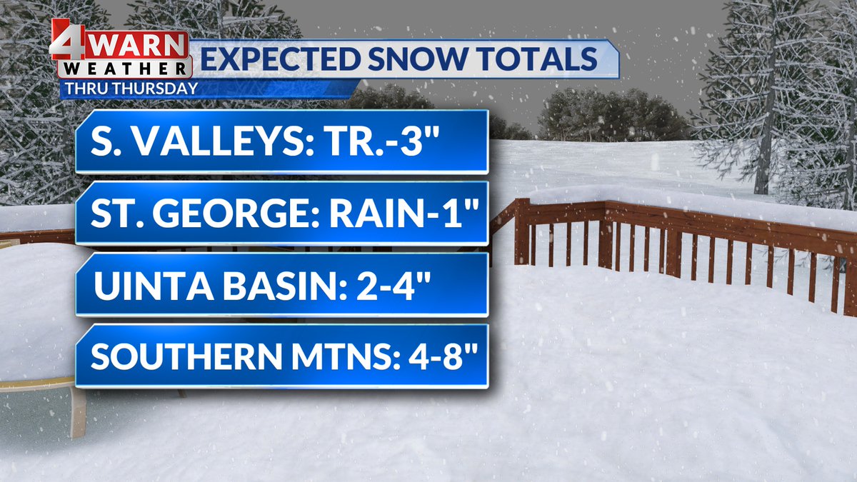 AlanaBrophyWX's tweet photo. Here's what we are thinking when it comes to expected snow through Thursday...
Periods of snowfall ahead with a series of storms sweeping through the state. Mainly Northern & Central #Utash snow Tuesday, with more statewide snow Wed PM into Thursday
#utwx @abc4utah @thomasgeboywx https://t.co/rk5BTKnmTs