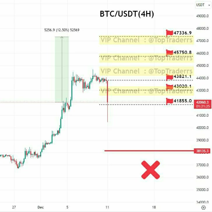 shahineb13's tweet photo. BTC / USDT (4H)
30 Dayروز
TP1✅💰
TP2✅💰
TP3✅💰
TP4✅💰
TP5✅💰12.50% profit🔥
#BTC #BTCUSDT
#x
#cryptotrading #cryptocurrencies #cryptoinvestor
#CryptoNews
#CryptoIsBetter #cryptonews #btc #btconeshot #bingx #coinex #bnb #btcfirstfeature #btcusd #btcsolo #bullish #forex https://t.co/eQOST3Upyc