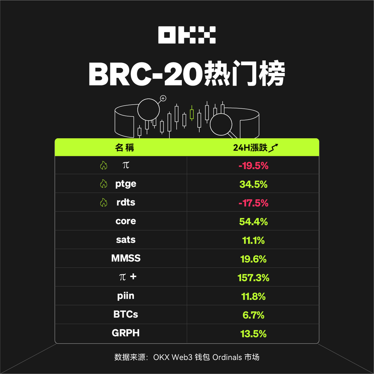 okxchinese's tweet photo. 🔥近24h #OKX Ordinals市场 #BRC20 热门榜 https://t.co/on7cXmf5mE