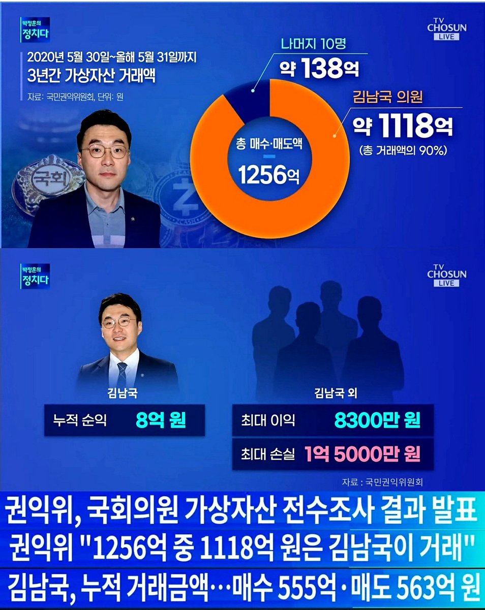 나는 김남국보다 놀라운 정치인을 본 적이 없다.
국회에서 나랏일보다 자기 재산 불리는데 집중해서 밤낫으로 코인질을 하며 월급으로 세금까지 받아쳐먹었다는 사실에 놀라움을 금치 못하겠음

#김남국