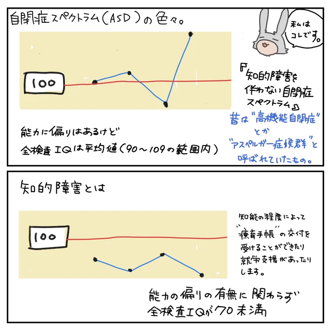 境界知能ってことばがトレンド入りしていて、何きっかけでトレンド入ったんだろうと思って読んでみたら「なんかあたまおかしいひと」みたいな理解の人が多かったので、境界知能について前に描いた話のせときます。
参考になれば… 