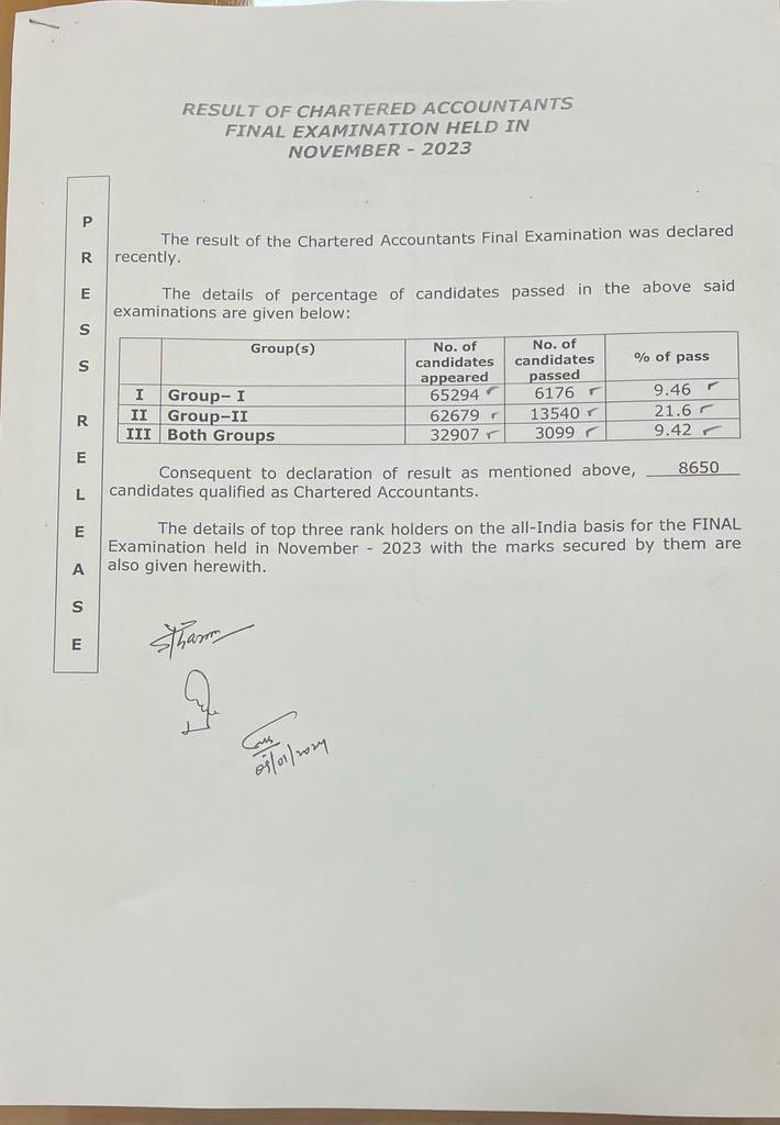 kdhiraj123's tweet photo. CA Final and Inter Result are out .Congratulations to all Who bacame Chartered Accountants today . https://t.co/hywKPbs4Cw