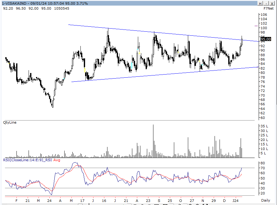 koolvicky's tweet image. #Visaka #SettingUp 
Since past 3 days good delivery mark up. 
1st Signs of Breakout done. 
Once breaks Triple Digits, 
Next leg starts.