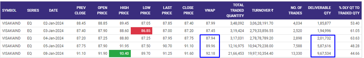 koolvicky's tweet image. #Visaka #SettingUp 
Since past 3 days good delivery mark up. 
1st Signs of Breakout done. 
Once breaks Triple Digits, 
Next leg starts.
