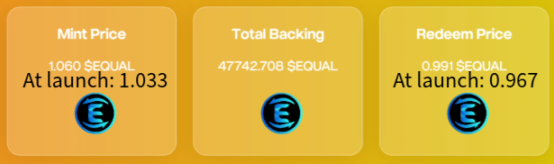 Lets talk about $pEQUAL and why I'm bullish.

pEQUAL is a fully backed asset that accrues value with time through minting and redeeming fees.

Minting and redeeming have a 3.3% fee. 0.5% goes towards growing the backed value of pEQUAL.

The more minted, the higher the ratio.