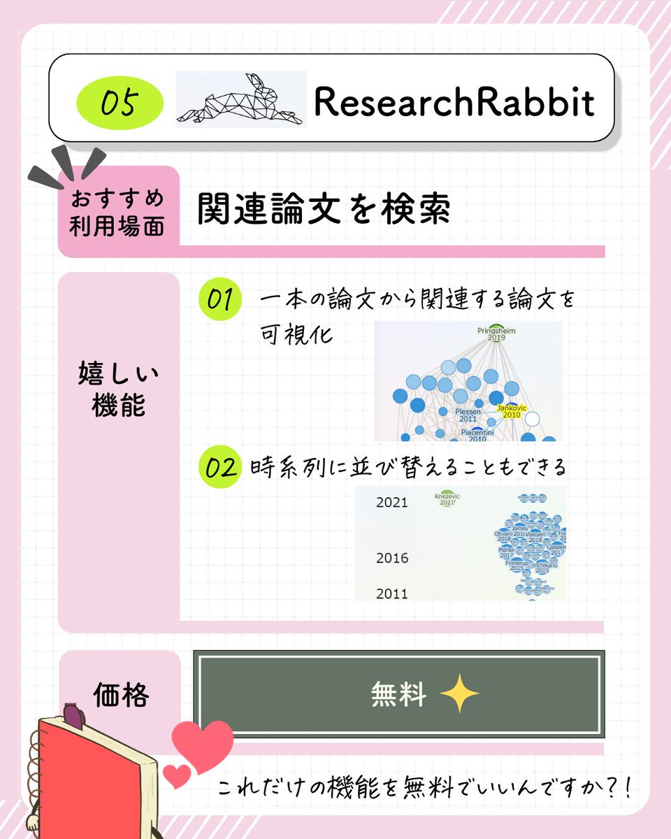 HAcademianote's tweet image. #ResearchRabbit
Connectedpapersと同じく、キーとなる論文から関連論文を見つけたいときのおすすめツール。同じような機能を持っていますが、グラフを時系列に並び替えたり、少しずつ操作性が異なります。

関連論文の漏れを防ぐためには、両者を合わせて使うことも◎…
