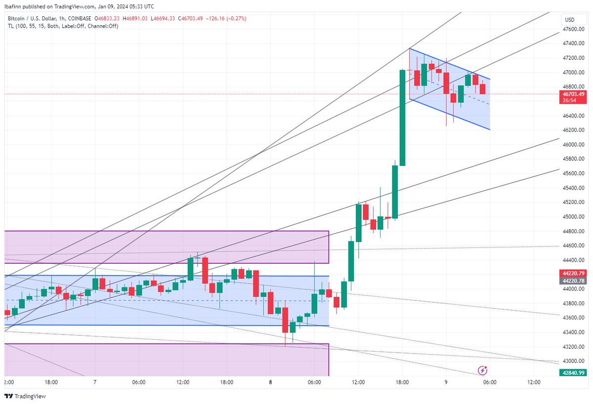 IbafinCrypto's tweet photo. BTCUSD broke out the range, now we're up here. https://t.co/vQUoXky9O1