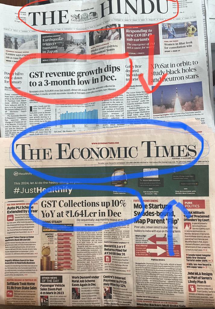 smitabarooah's tweet photo. Compare the the headlines of @the_hindu with that of @EconomicTimes .
Same set of data. Same topic. Same period. Totally different narrative.
If this is done with facts &amp; issues that are current, think of what they've done with our history, for decades!
(Screenshot via my MIL) https://t.co/rM5KzcbLed