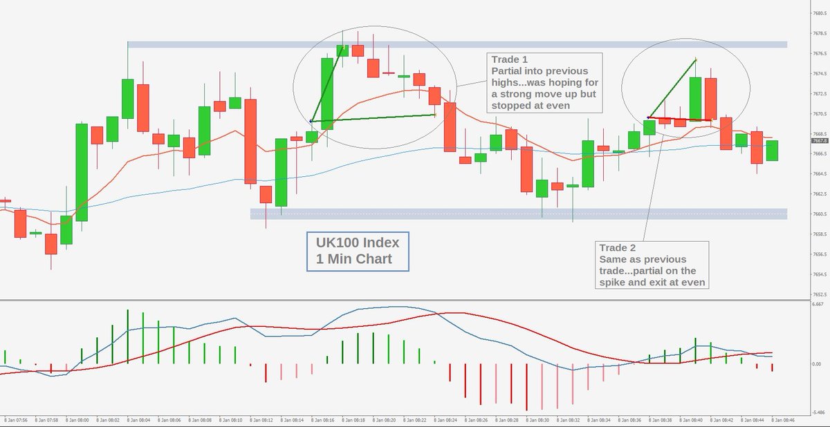 Good start to the New Year for the intraday trading...3 Wins from 3 trades...could have held the DOW longer but sleep was beckoning 😴🛌 #daytrading #indextrading #intraday #DowJones #Nasdaq #FTSE100