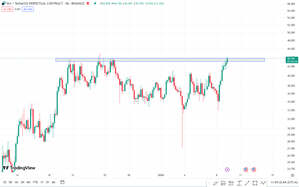 alphacryptosign's tweet photo. In a 4h time frame, #INJ trying to break it's resistance. A successful breakout can bring some bullish wave in it.📈

#INJUSDT #Injective #crypto #btc #bullish #marketupdate #injupdate #Resistance #breakout https://t.co/cRLLzLdle7