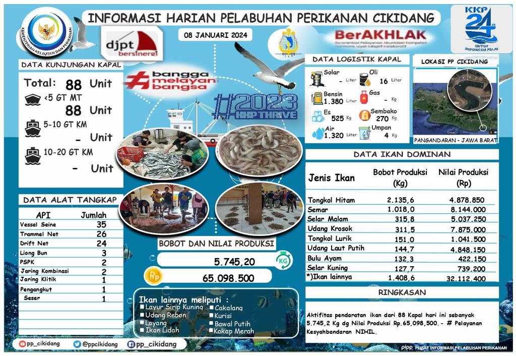 PPCikidang's tweet photo. #SahabatBahari Yuk simak
Info Grafis @PPCikidang Pangandaran, Senin, 08/01/2024. Didominasi Ikan Tongkol Hgitam, Nilai Volume 5.745,2 Kg, Nilai Harga Produksi 65.098,500,- #DitPSDI #djpt_informasiPP #ITJEN_KKP #KKPAccelerate #ZainiKP #saktitrenggono #KKPThrive #DJPTBersinergi https://t.co/123gAYkKFn