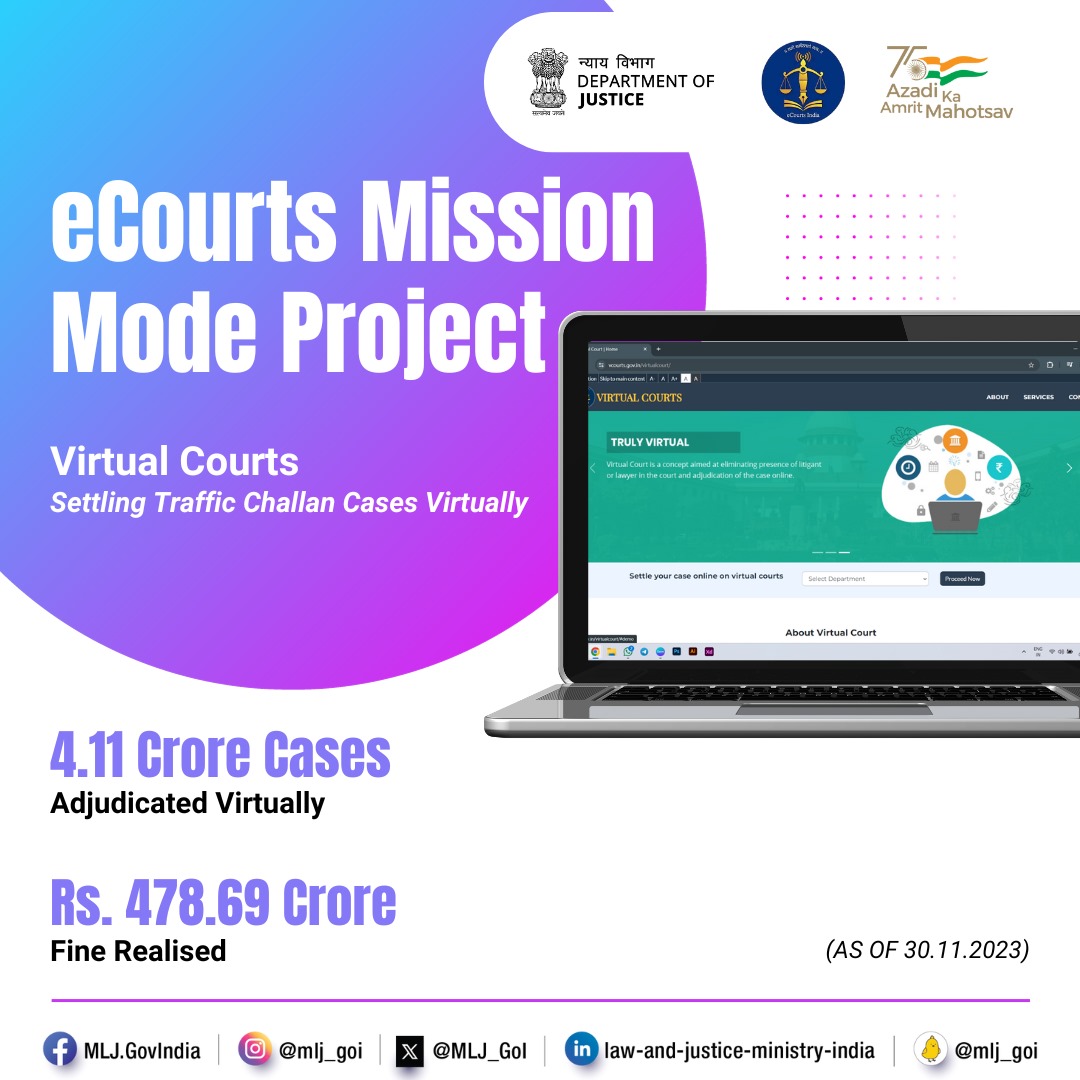 MLJ_GoI's tweet image. Under DoJ’s #eCourts Mission Mode Project, 25 #VirtualCourts have been made functional in 20 states/UTs. With over 4.11 crore cases handled in these virtual courts, Rs. 478.69 crore fines have been realised in more than 45 lakh cases, till 30.11.2023.