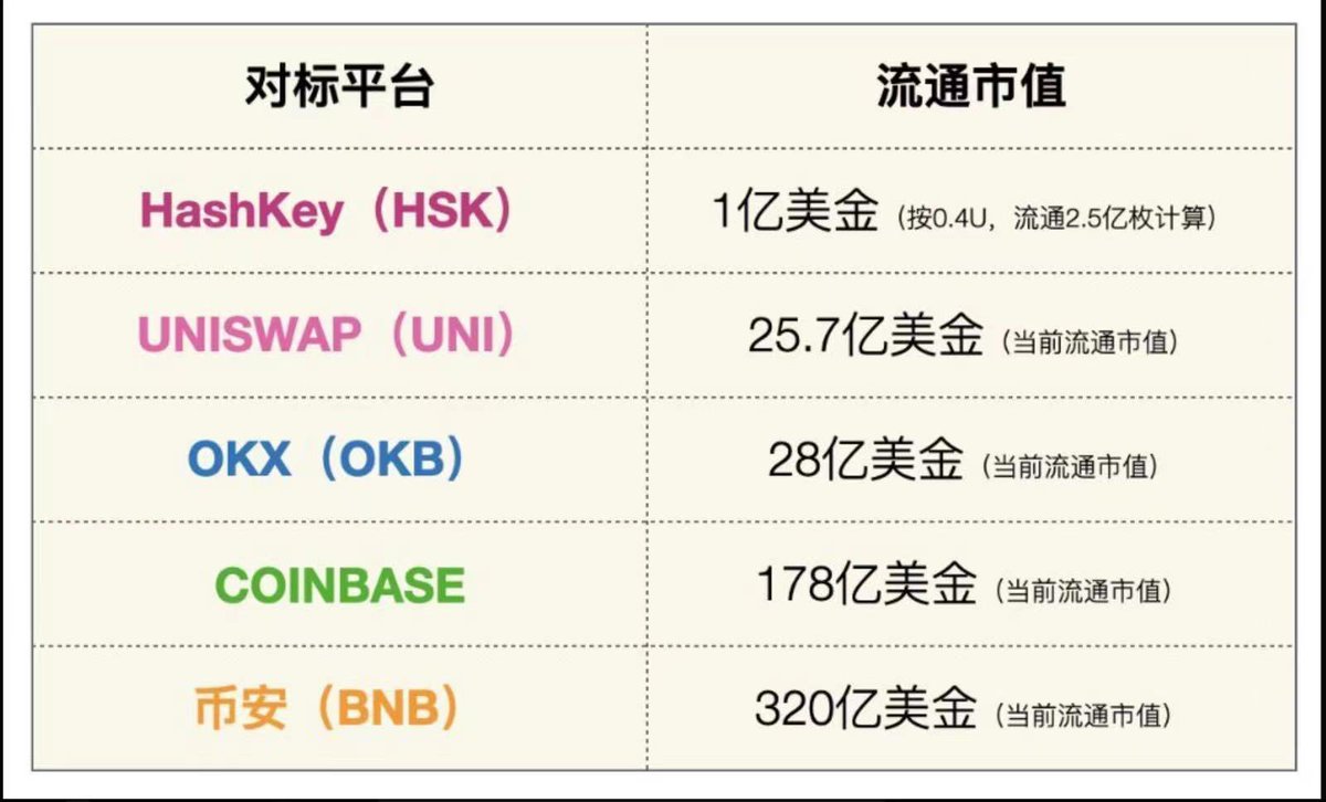香港第一家合规交易所HashKey Exchang 创世 VIP 开始限量抢购了！
这一批银卡 200 张，金卡 80 张，权益包含手续费折扣以及 $HSK 代币， 有透露后续会回购 $HSK，后续应该还会有更多增值权益！
详情看图.
唯一的难点就是 KYC ，有条件按头冲，门槛高才会有大肉吃，再说抽中资格才会扣，
抽中赠送等额代币！不仅有交易手续费折扣还有其他创世vip特权！！！
 $HSK 定价 0.4u，总量 10 亿，总市值才 4 亿美金，价格居然定得这么低！
作为目前香港唯一合规所，香港又在打造web3前沿，Hashkey可以说是占到了天使地利, 按现在的定价看市值还不到抹茶， 想象力可以冲天！！！
搞定KYC以后出入金也会便利很多,  不用担心黑卡和封卡了。
@HashKeyExchange @HashKeyGroup 
抢购链接：​​​​https://t.co/JB0pXuwv23