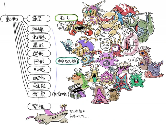 ドラクエモンスターズの分類を現実に当てはめてみる試み。用語の間違いはご勘弁。従来は、むし系。みず系のどちらかに振り分けられていたモンスター達を、新たなキャラクター性と納得感を持った分類にまとめられるのでは?という感じがします。まあ、細部がややこしいからごちゃまぜにはなりますが。 
