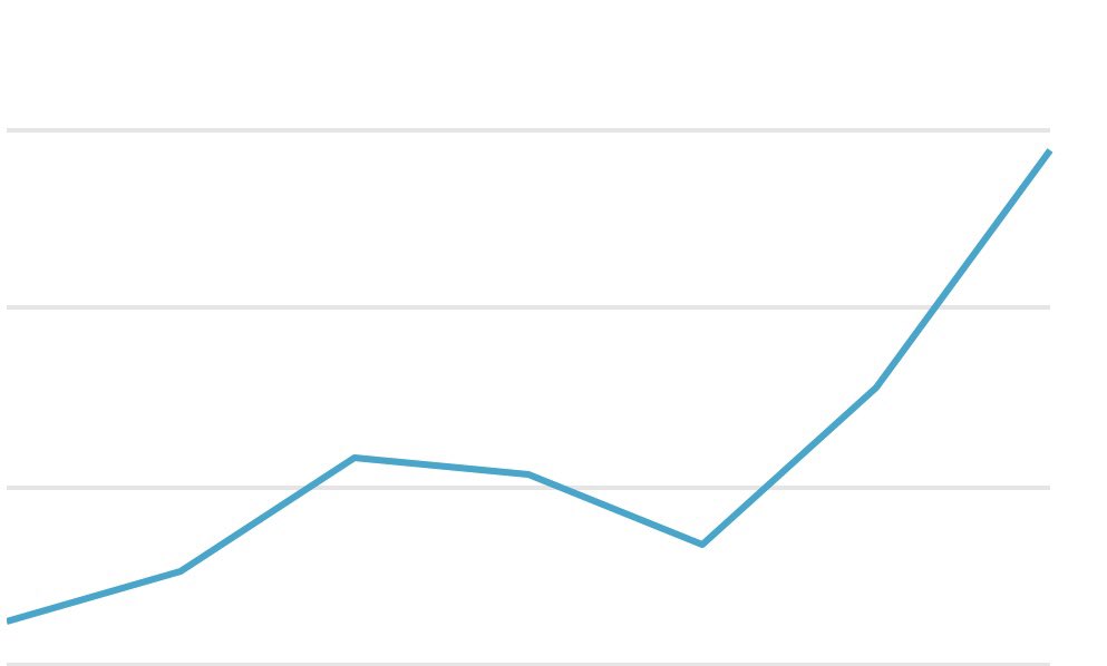 またまた新しいチャンネル
軌道に乗りだした。

なお、このチャンネルよりも前に始動したチャンネルは、今だに伸びておらず試行錯誤の段階っぽい感じ…。

とりあえず、このチャンネルをウハウハ状態までもっていって、売却でもしてみようと思う。

再生が伸びた施策を、Tipsに復習がてら追記します‼️