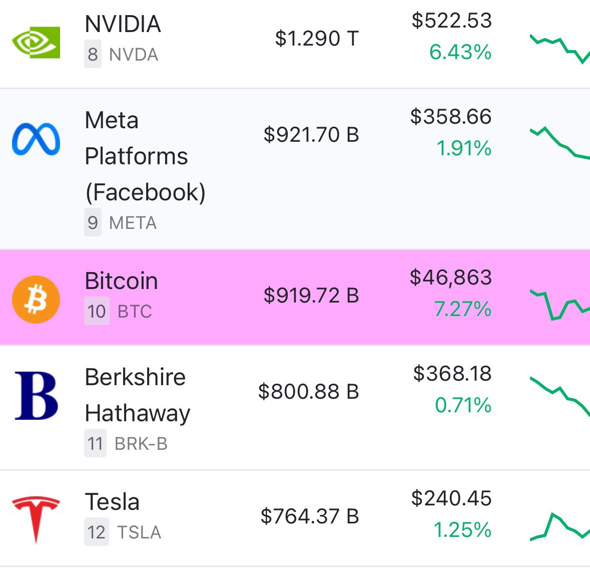ZeroCryptoIns's tweet image. $BTC is top 10 largest asset in the WORLD 🔥