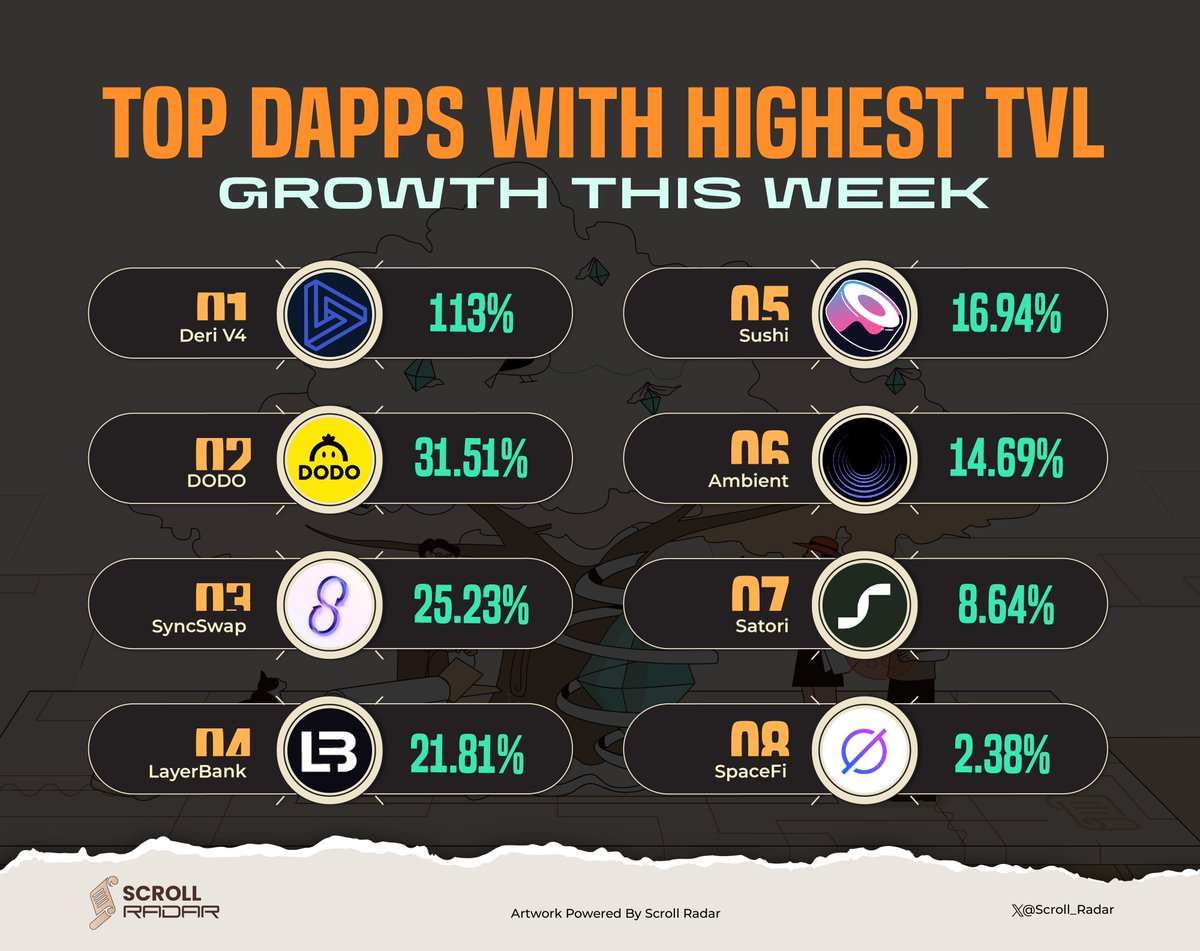 GameFi_allday's tweet photo. π TOP DAPPS WITH HIGHEST TVL GROWTH THIS WEEK π₯
@DeriProtocol
@BreederDodo
@syncswap
@LayerBankFi
@SushiSwap
@ambient_finance
@SatoriFinance
@spacefi_io
#Scroll_Radar #ScrollZKP https://t.co/INBEmchRjo