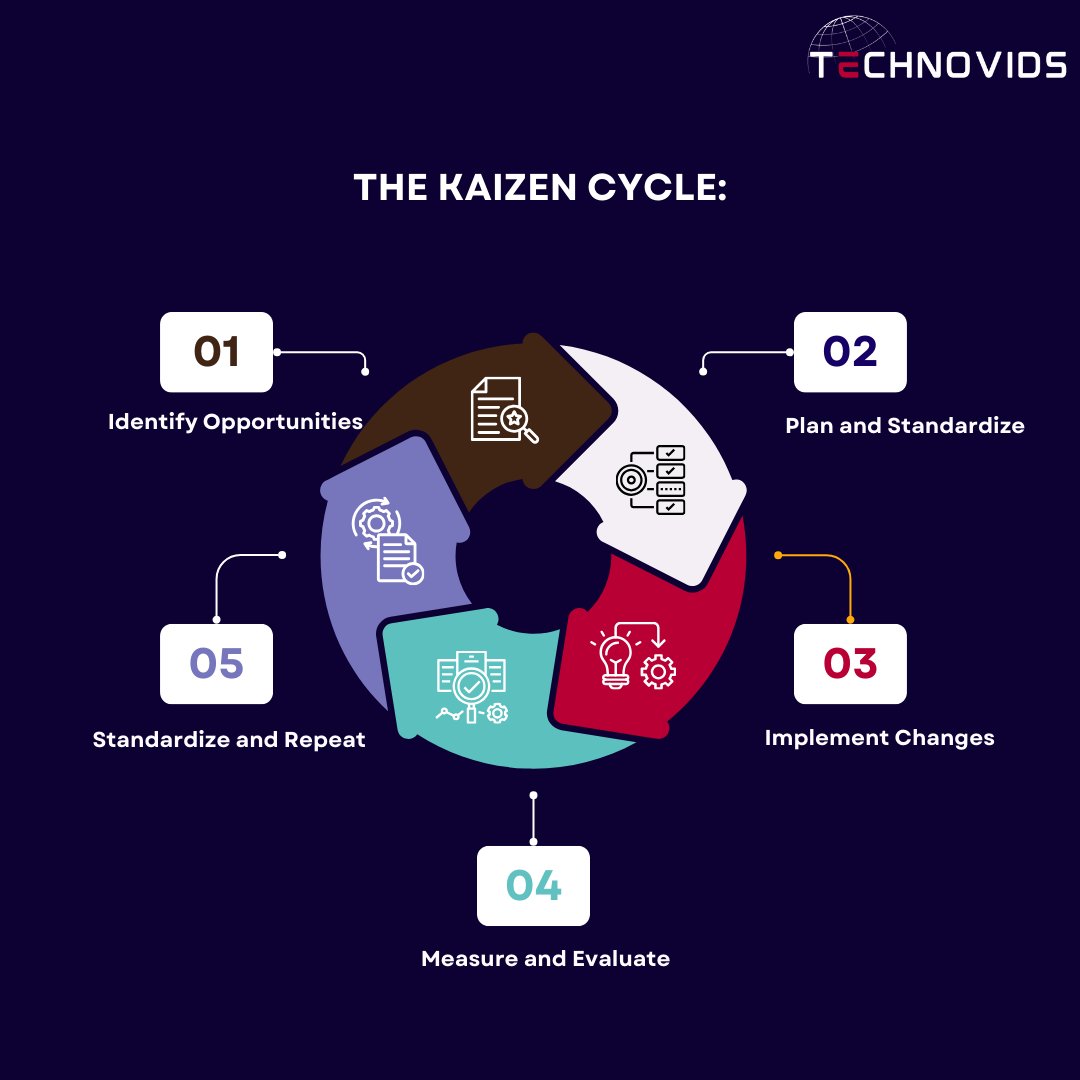 technovids1's tweet photo. Embracing the power of Kaizen: small steps, big results. 🌱 Constant improvement is the key to unlocking our full potential. Let's thrive together! #KaizenMindset #ContinuousImprovement #technovids #agencywork https://t.co/zSpiZtUy4D