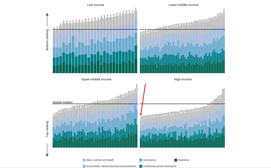 FranzSinabell's tweet photo. Das Neue Jahr beginnt mit guten Nachrichten:
DACH-Länder liegen ganz vorne im Ranking "state of food systems worldwide in the countdown to 2030".
AT diesmal 🥇, dicht gefolgt von CH, etwas abgeschlagen DE.
Details und unerschöpfliche Datenquellen hier 👇🏻
https://t.co/oTsKcVMg9a https://t.co/yiZPnzBmXk