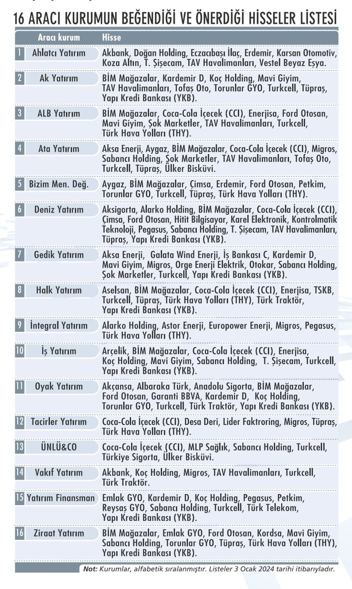 2024 Yılı İtibariyle 16 Aracı Kurumun Beğendiği ve Önerdiği Hisseler (Ekonomist)