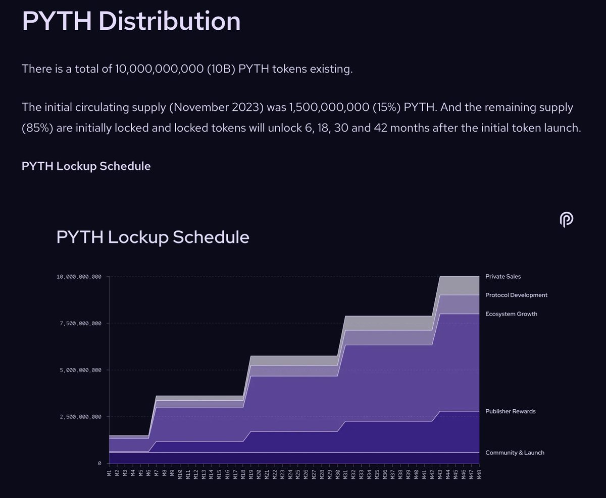 Pyth <a href="/PythNetwork/">Pyth Network 🔮</a> 下跌📉、洗盘，长期看好的价值标

参考价格区间：0.1$～0.16$  

周期：1年+  非投资理财建议 ⚠️

Token 总量：10B（100亿）

项目文档：docs.pyth.network/pyth-token/pyt…