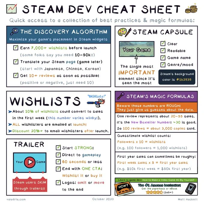 STEAM DEV CHEAT SHEET
Quick access to a collection of best practices & magic formulas:

THE DISCOVERY ALGORITHM
Maximize your game's placement in Steam widgets
Earn 7,000+ wishlists before launch
(some folks say you need 10-50k!!)
Translate your Steam page (game later)
(start with Japanese, Chinese, Koreon)
Get 10+ reviews as soon as possible!
(positive or negative, just need 10)

WISHLISTS
About 10% of wishlists could convert to sales in the first week (this number varies wildly!).
ALL wishlisters are emailed at launch!
-Discount 20%+ to email wishlisters after launch.

STEAM CAPSULE
The single most IMPORTANT element since it's seen the most.
Clear, Readable, Game name, Genre/mood
Steam's background color is #162838

TRAILER
Steam users SKIM through trailers!!
Start STRONG!
Direct to gameplay
60 seconds or less
End with ONE CTA: Wishlist it or buy it
Logos: omit or move to the end

STEAM'S MAGIC FORMULAS
Beware these numbers are ROUGH!

...
More at valadria.com
Made by Matt Hackett