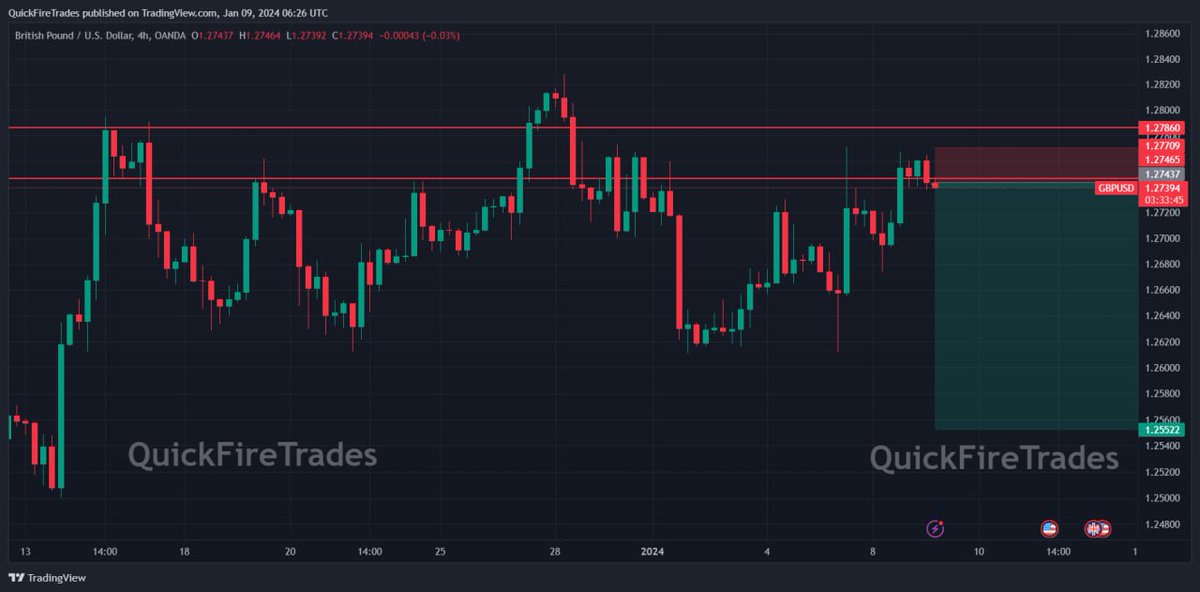 quickfiretrades's tweet photo. #GBPUSD Sell @ 1.27438
TakeProfit @ 1.27710
TakeProfit @ 1.25530
SL : 26Pips
TP : 192Pips
1:7RRR
#forex #forextrading #forexsignals #forexeducation #forexlifestyle #BTCUSDT #FinancialFreedom #ftmo #thefundedtrader #FundedEngineer #fundedpips #fundednext #BTCUSDT https://t.co/1ZBJNbWa2V