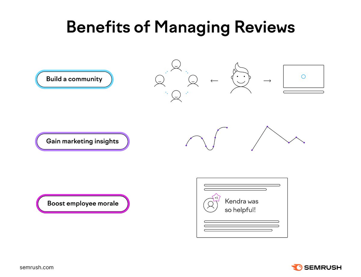 semrush's tweet photo. why reviews matter &amp; why you need to focus on them in 2024: https://t.co/dfHSOST0ax. https://t.co/jHzBbSvsFQ
