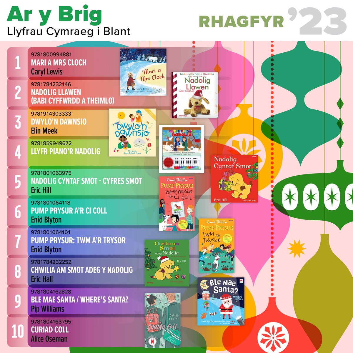 📚Dyma’r llyfrau gwych i blant a phobl ifanc fu’n hedfan oddi ar silffoedd ein Canolfan Ddosbarthu fis diwethaf.

📚Ar gael nawr o'ch siop lyfrau leol.

#CaruDarllen #CefnogiSiopauLlyfrau