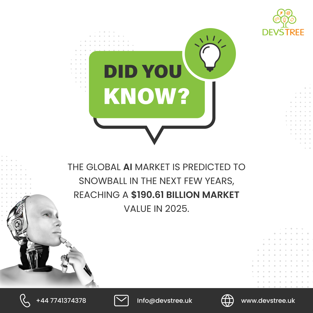 DevstreeUK's tweet photo. Did you know?

The AI market is set to skyrocket in the coming years, projected to reach a market value of $190.61 billion by 2025! 🚀
#didyouknow #facts #didyouknowfacts #AIDevelopmentCompany #ArtificialIntelligenceDevelopment #AICompany #Innovation #uk #itcompany #devstreeuk https://t.co/zYRow7gITH