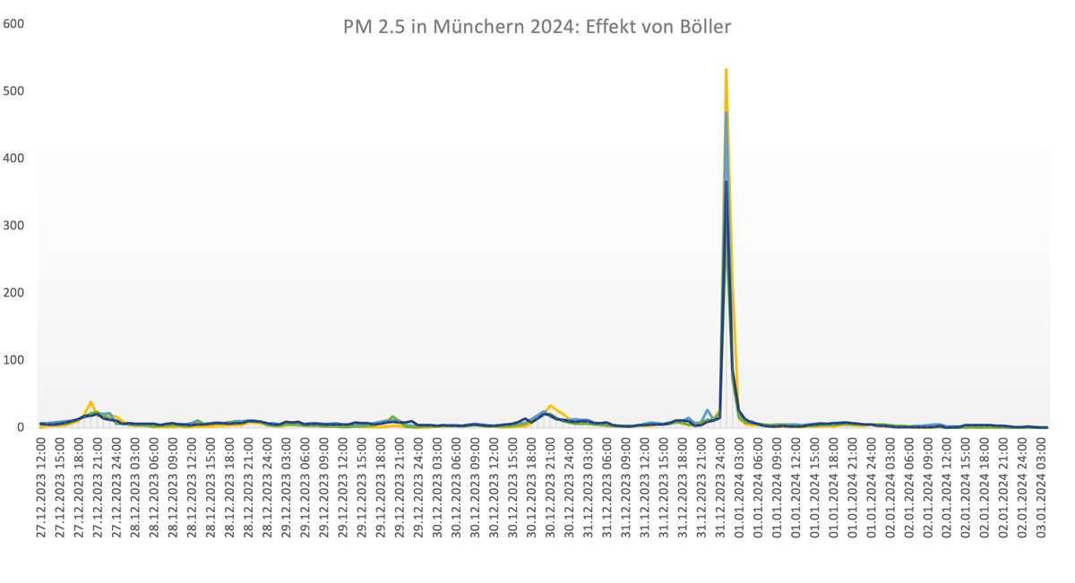 Das neue Jahr begann freudig in München, mit #Böllern und hoher Luftverschmutzung. Die #Luftqualität für PM2.5 ist besonders in der ersten Stunde des Jahres sehr hoch und lag 2000% über dem gesetzlichen Maximum. Die Überschreitung des Maximalwertes ist nur 35x im Jahr erlaubt. 🎇