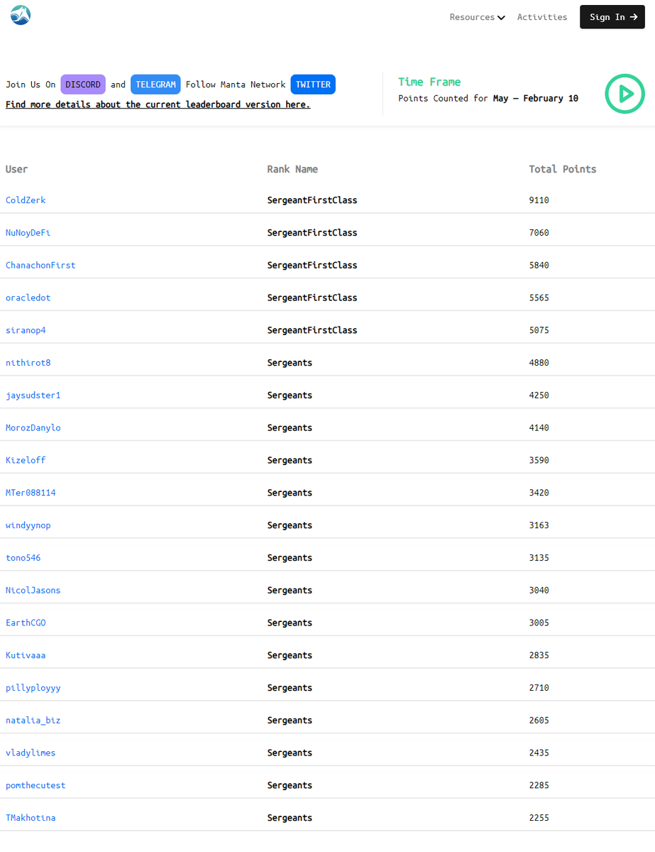 Dear  <a href="/MantaNetwork/">Manta Network (🔱,🔱)</a> , 
<a href="/superanonymousk/">🤓Kenny.manta</a> , <a href="/victorJi15/">victorj</a> 

I am reaching out to formally request a review of the rewards associated with the ambassador program I have been an active participant in. My involvement in this initiative has been consistent and substantial over the past