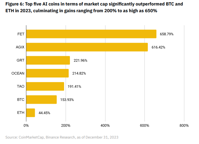 CryptoVaultJ's tweet photo. AI-related tokens have generally experienced positive performance in 2023, with the top five AI coins by market capitalization significantly outperforming BTC and ETH, culminating in gains ranging from 200% to 650% in 2023.
$FET $AGIX $GRT $OCEAN $TAO https://t.co/JuMoohmBHS