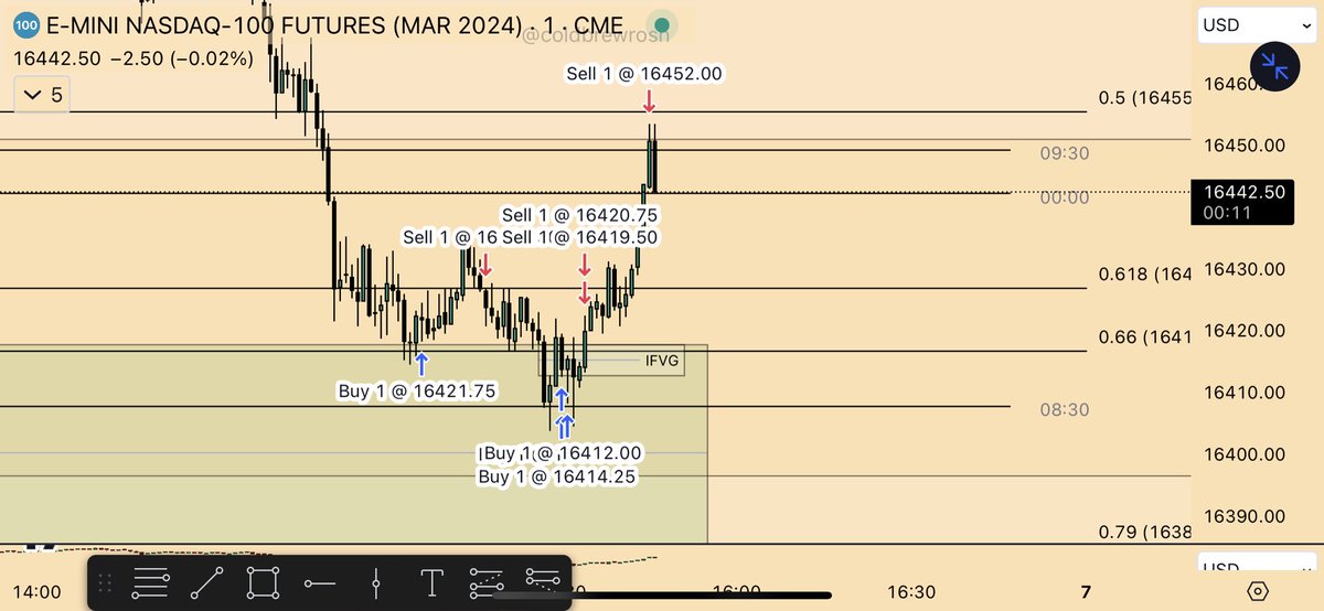gulyasmarkatc's tweet photo. @Liq_Sniper I started paying attention to this. IFVG becomes a high probability after a liquidity grab. Then you can add to your position at a breaker. Target -1 std. A complete model tbh. https://t.co/FVpUl363W1