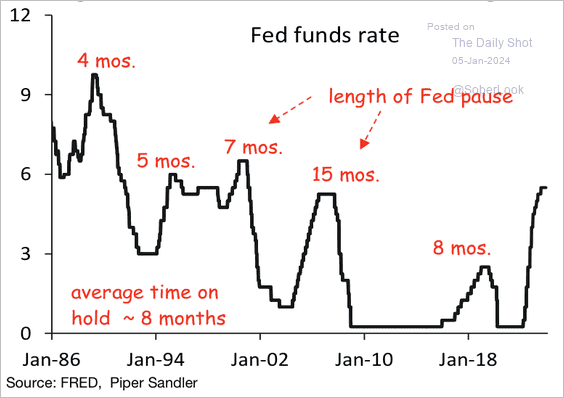 Flamebackcap's tweet photo. The Fed typically cuts rates within eight months after its first pause.

#monetarypolicy https://t.co/b5NZt5ztkU