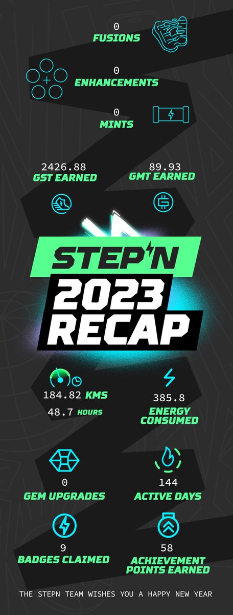 oids_nft's tweet photo. @Stepnofficial I started STEPN in 2023 and grew Uncommon CCCR shoes.

This year I want to increase my STEPN energy to 10 or higher.

#STEPNRecap2023 https://t.co/Y2s5qgojfQ