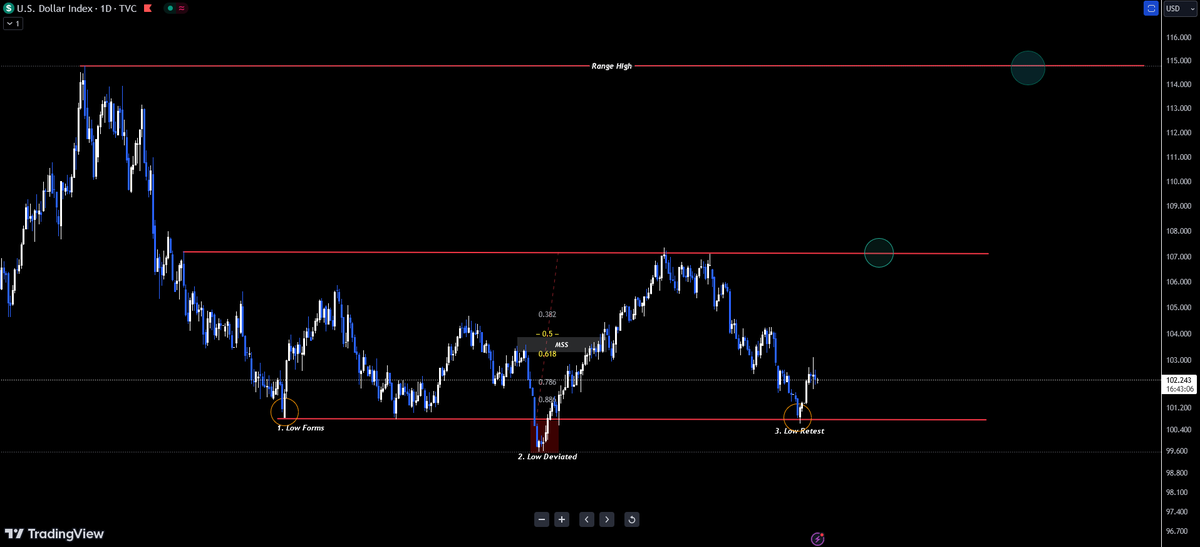 $DXY Three Tap On the Way.....!!!! ⏳🐂🎯