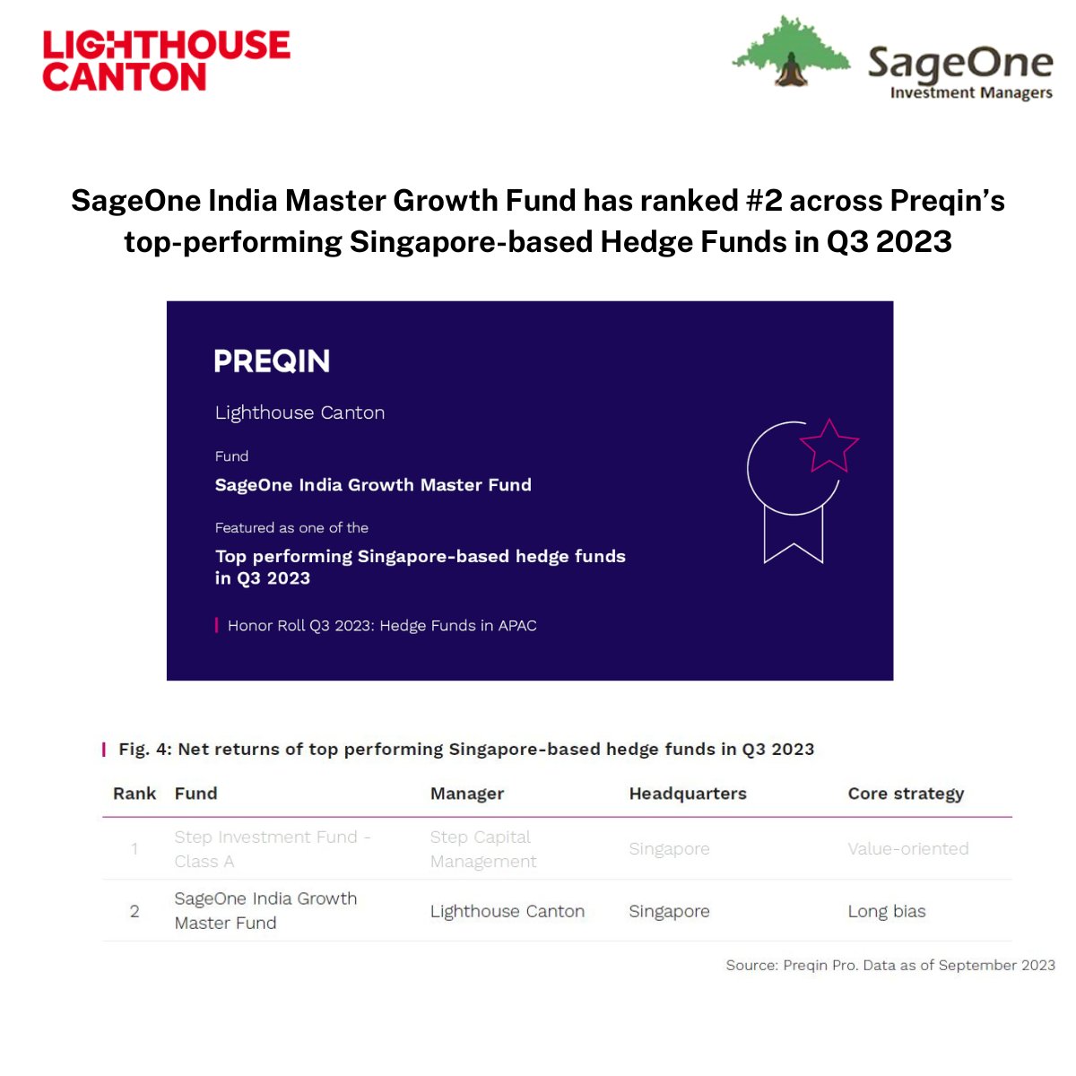 We are pleased that our SageOne India Master Growth Fund has ranked #2 across @Preqin  top-performing Singapore-based Hedge Funds in Q3 2023.

Read the report here- preqin.com/insights/resea…

#LighthouseCanton
#SageOne
#HedgeFund 
#HedgeFunds