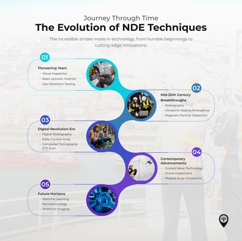 Peek into the Past, Future in Focus! 🚀 Journey through time and tech! 🔍✨ From eye checks to mind-bending nanotech promises, witness the incredible evolution of keeping our world safe.

#NDETechnology #NDE101 #osndt #onestopndt #nde