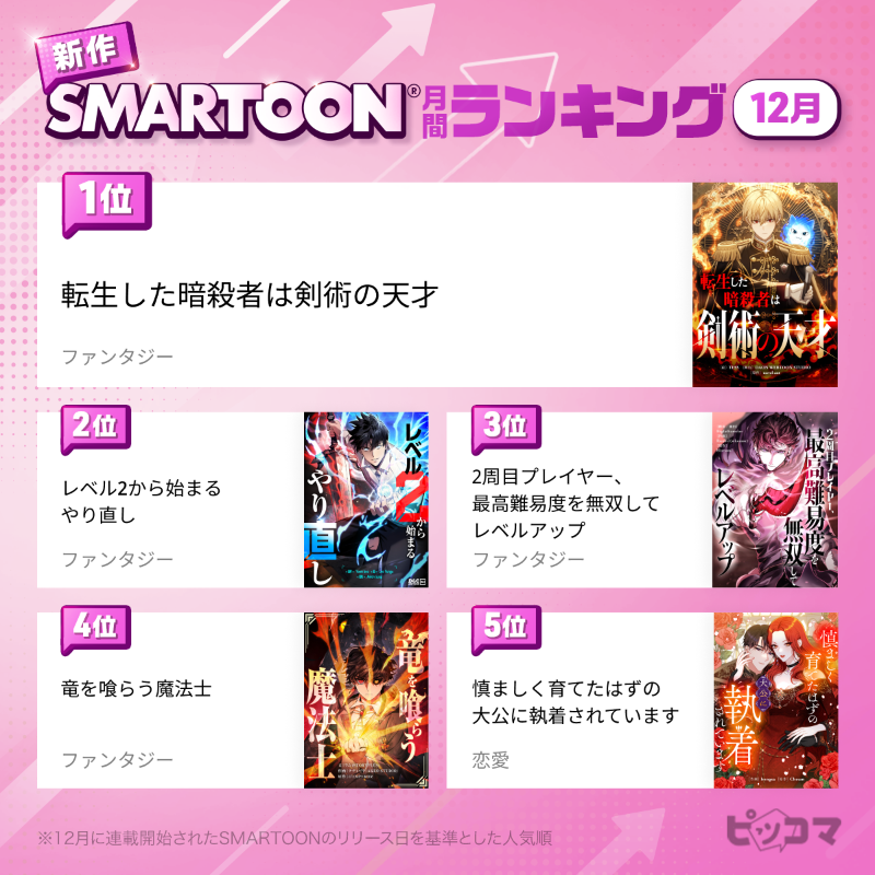 piccoma_jp's tweet photo. 🏆｡・ﾟ・。🏆｡・ﾟ・。🏆｡・ﾟ・。🏆
12月の #新作SMARTOONランキング
🏆｡・ﾟ・。🏆｡・ﾟ・。🏆｡・ﾟ・。🏆

#ピッコマ だけで読める‼️
TOP5作品をお見逃しなく👀💥

🥇 #転生した暗殺者は剣術の天才
🥈 #レベル2から始まるやり直し
🥉 #2周目プレイヤー最高難易度を無双してレベルアップ