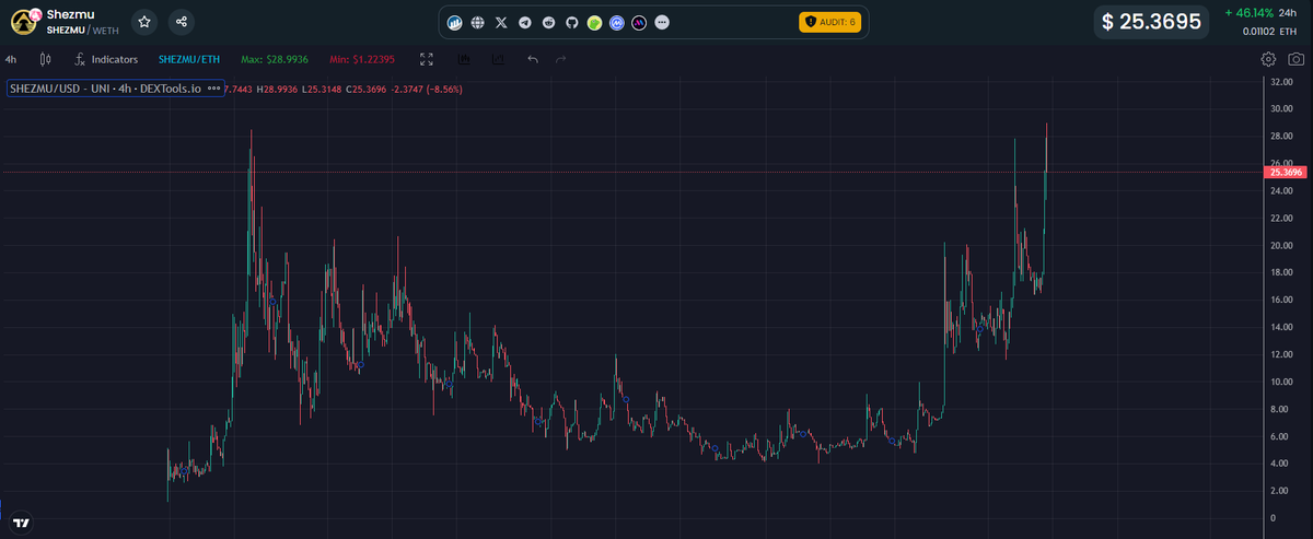 Kenzo13RO's tweet photo. Even if the Oasis is not out yet, the chart in $SHEZMU is just on a single way, up only!
I know big guys loaded in the dips, and even on the higher lows, i did it myself. first post was around 9$ . 
Top notch play, glad i have it in my portfolio.
@ShezmuTech is about to make the noise!

https://t.co/kivkArEyaF