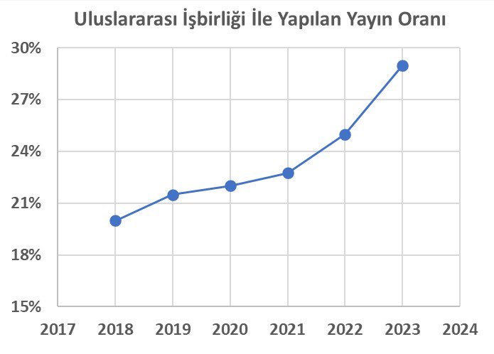 YTÜ’de Uluslararası işbirliği ile yapılan yayın oranı son dört yılda dikkate değer oranda artıyor. Akademisyenlerimize tebrikler ve teşekkürler. 
#InternationalYTÜ
#ARGEdeLiderYTÜ
