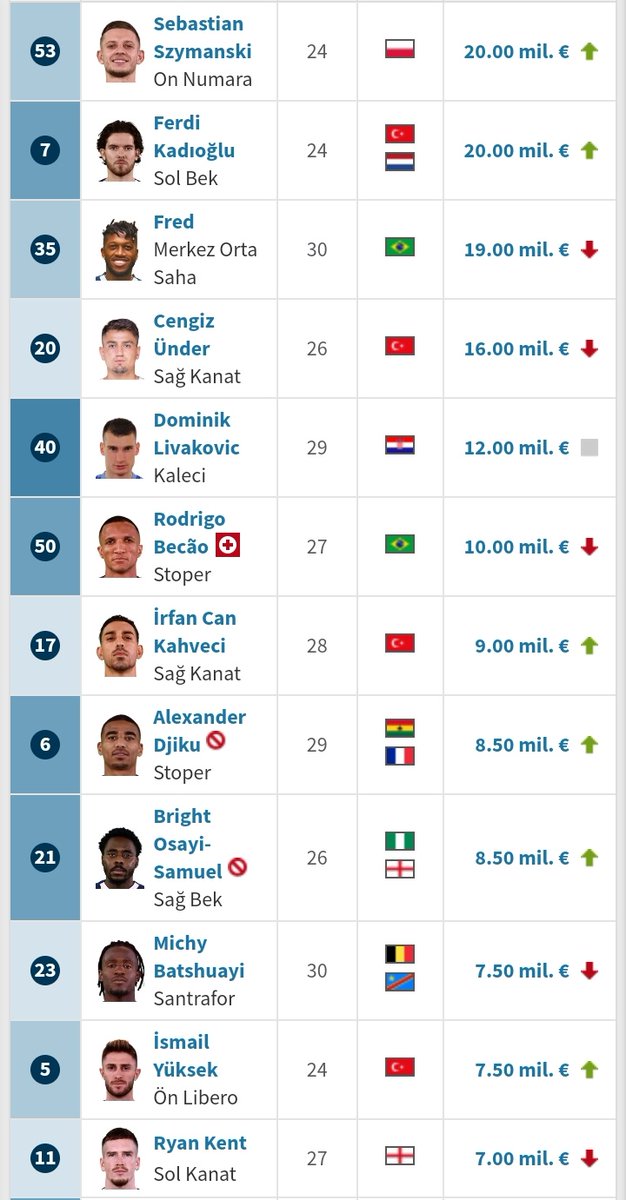 fenerunity's tweet image. Fenerbahçe player values at the moment #fenerbahçe #playervalues #transfermarkt