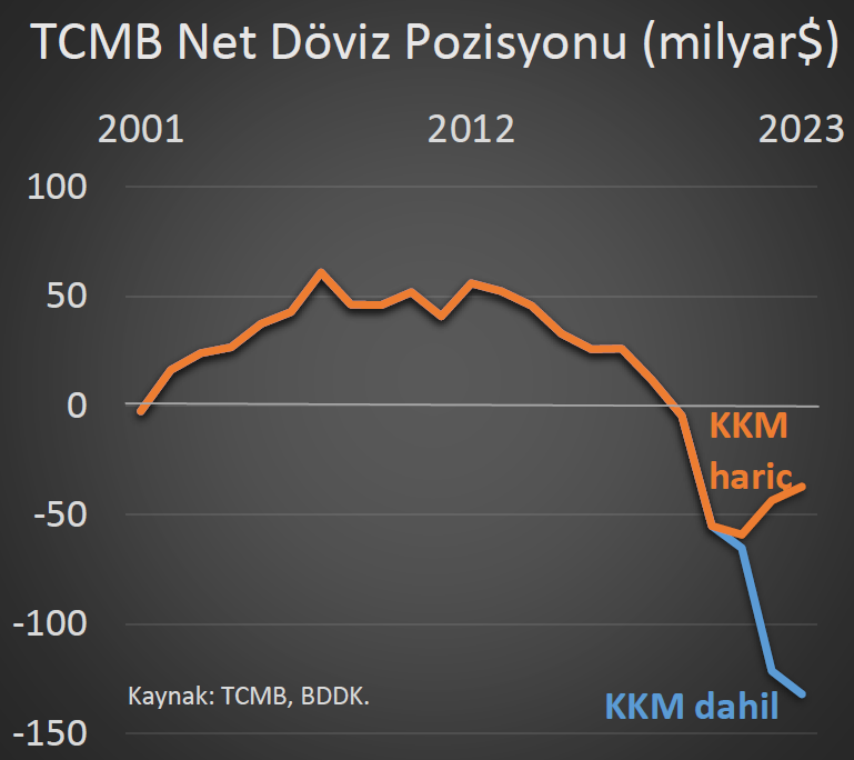 Merkez Bankasının net döviz pozisyonu 10 yıl önce +50 milyar dolarken, 2023 sonu itibarıyla KKM dahil -132 milyar $ oldu.