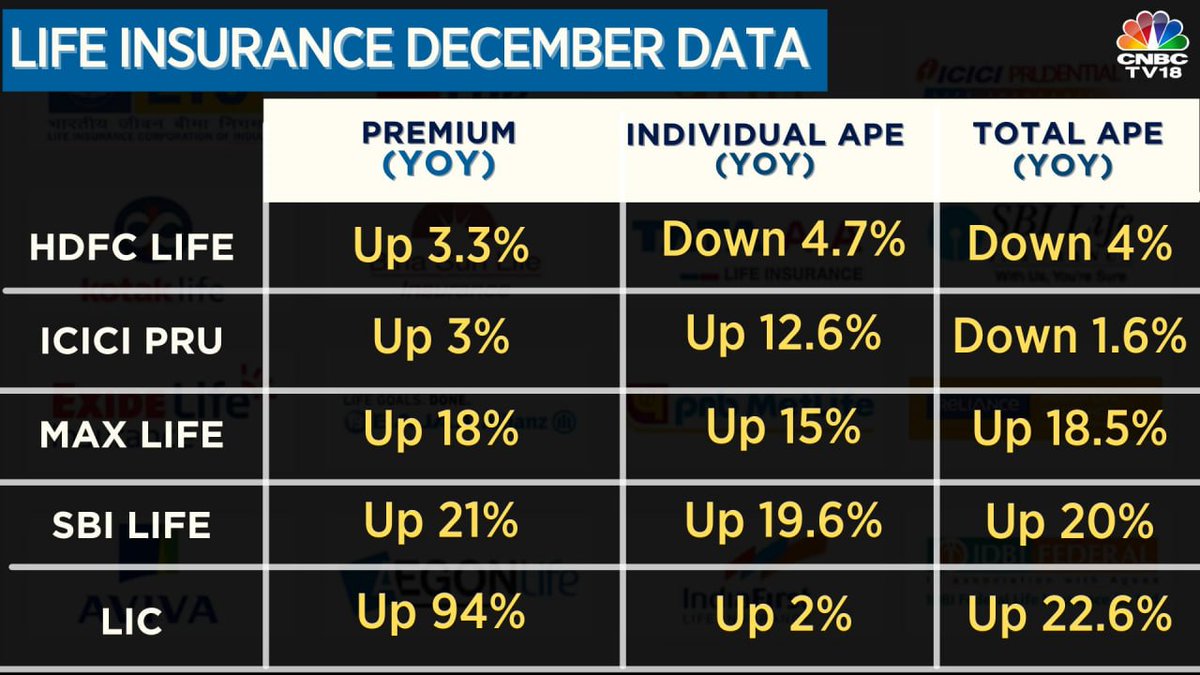 InSMEmpire's tweet image. Life Insurance Data | Dec-2023
December Life Insurance Data | LIC premium up 94%, individual APE up 2%, total APE up 22.6% YoY
SBI Life premium up 21%, individual APE up 19.6%, total APE up 20% YoY
#LifeInsuranceData
#Nifty #Sensex #NSE #BSE  #MarketToday #StockMarketIndia