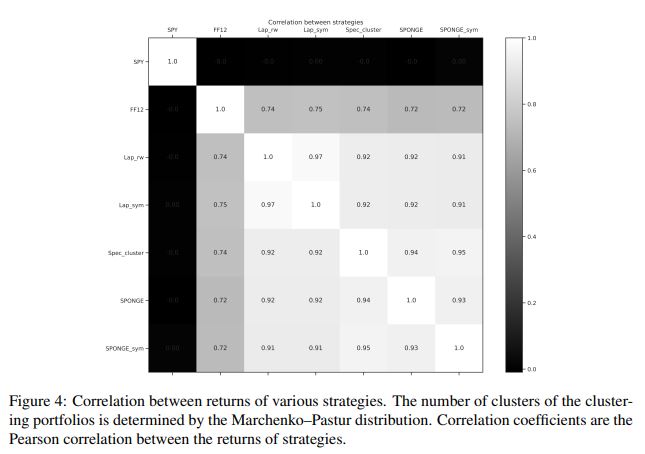 macro_synergy's tweet photo. "Correlation Matrix Clustering for Statistical Arbitrage": "We... partition the correlation matrix of market residual returns of stocks into clusters... and evaluate the performance of mean-reverting statistical arbitrage portfolios within each cluster." https://t.co/OnxgxhZvBi https://t.co/KJKpPG2uOC