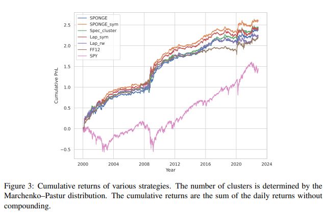 macro_synergy's tweet photo. "Correlation Matrix Clustering for Statistical Arbitrage": "We... partition the correlation matrix of market residual returns of stocks into clusters... and evaluate the performance of mean-reverting statistical arbitrage portfolios within each cluster." https://t.co/OnxgxhZvBi https://t.co/KJKpPG2uOC
